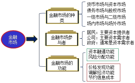 注册会计师考试财务成本管理考点之金融工具与