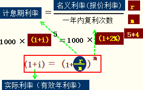 2017会计中级考试财务管理考点之名义利率