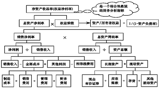 2017年《中级财务管理》高频考点:杜邦财务分析体系