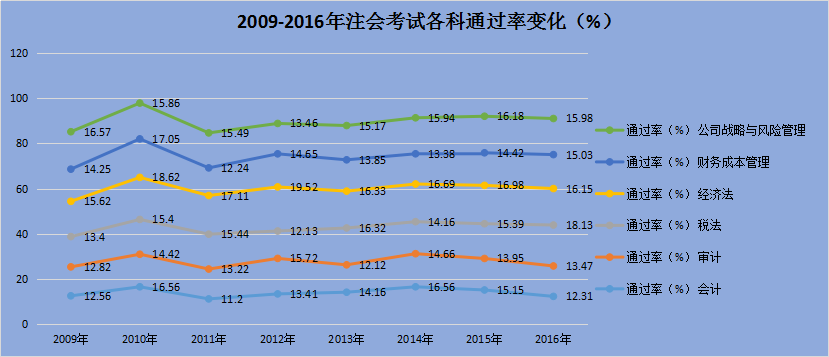 2009-2016CPAͨʱ仯