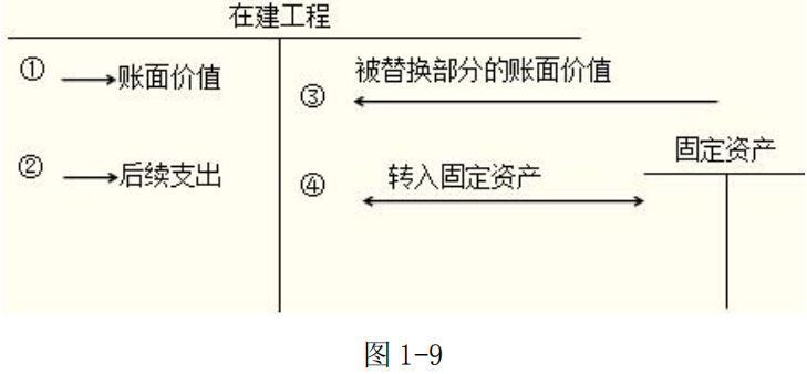 2018初级《初级会计实务》第一章:固定资产的