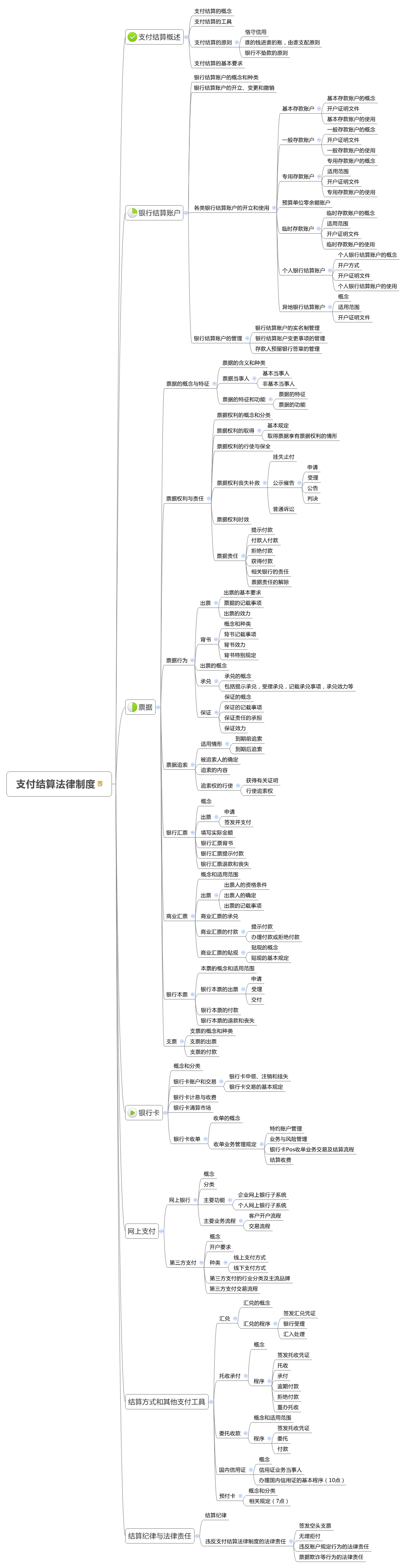 2018初级《经济法基础》第三章思维导图:支付结算法律制度