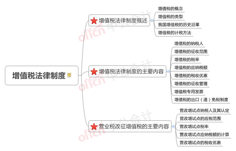 2018年中级《经济法》思维导图-增值税法律制