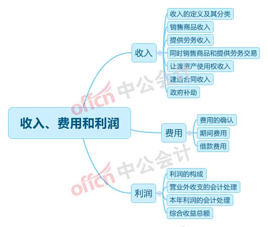 2018年注册会计师《会计》第十一章思维导图