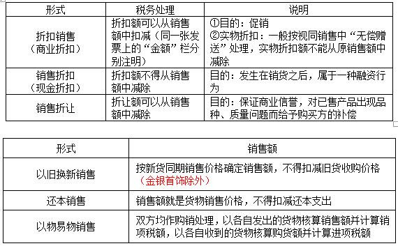 2018税务师《涉税服务实务》考点:增值税应纳