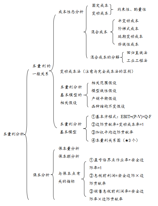 第十六章 本量利分析