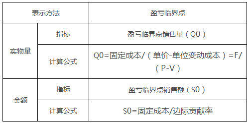 2018税务师《财务与会计》考点：盈亏临界分析