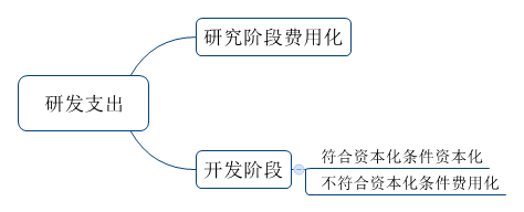 注册会计师考试会计高频考点:内部研究开发支出