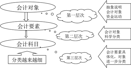 2018税务师《财务与会计》考点:会计科目与会