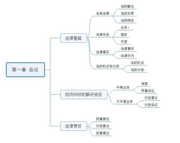 2019经济法律基础_2019 经济法基础 预习知识点 会计档案处置(3)