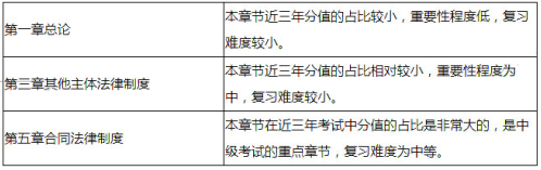 重点章节 重点章节
