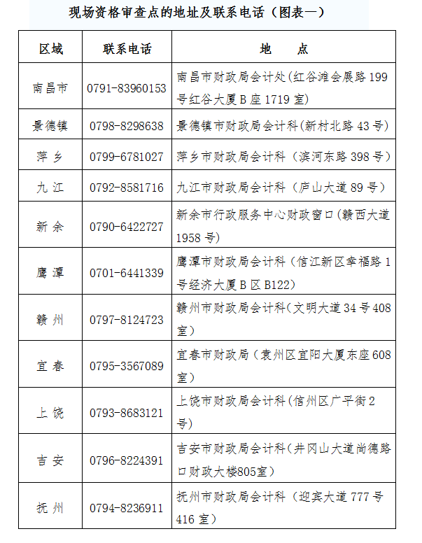 中级会计现场审核地点及电话 中级会计现场审核地点及电话