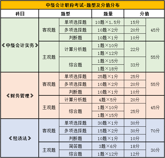 中级会计考试分值分布