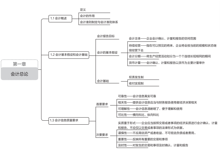 与18年相比变化并不算大,但教材那么厚?重点在哪里?我该如何学习?为了帮助广大考生更好地备考注会,中公会计老师整理了一份注会会计学习思维导图,下面就是2019年注会《会计》新教材第一章“总论”的思维导图: 第一章 总论 2019年注册会计师考试备考已经开始,中公会计线下课程还是线上课程都在积极开展中,考生可以咨询选择适合自己学习状态的课程,量身定做自己的